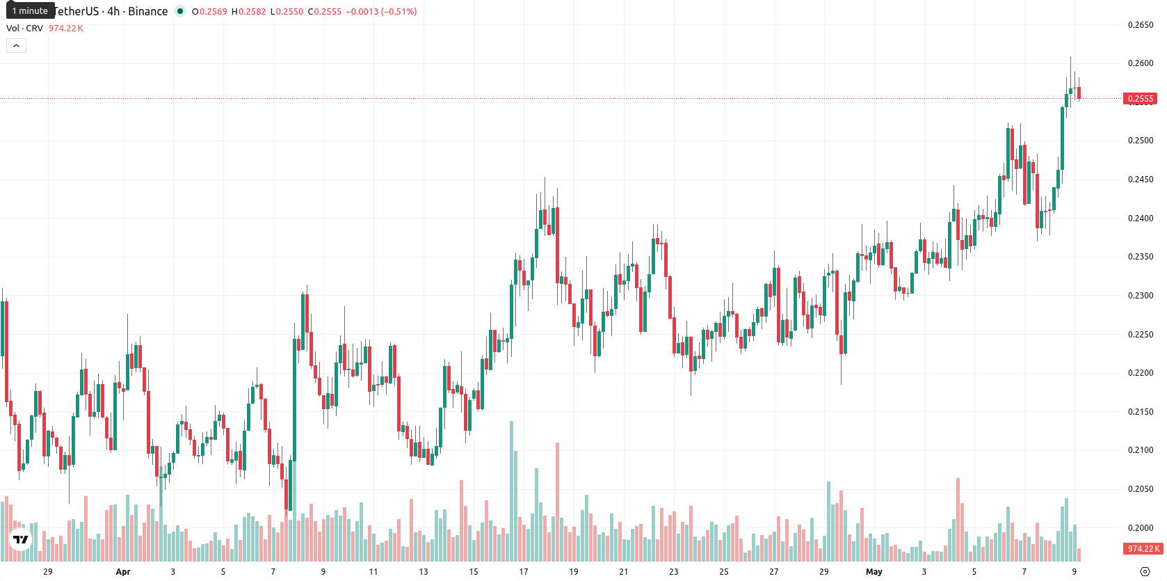 Curve DAO asset chart