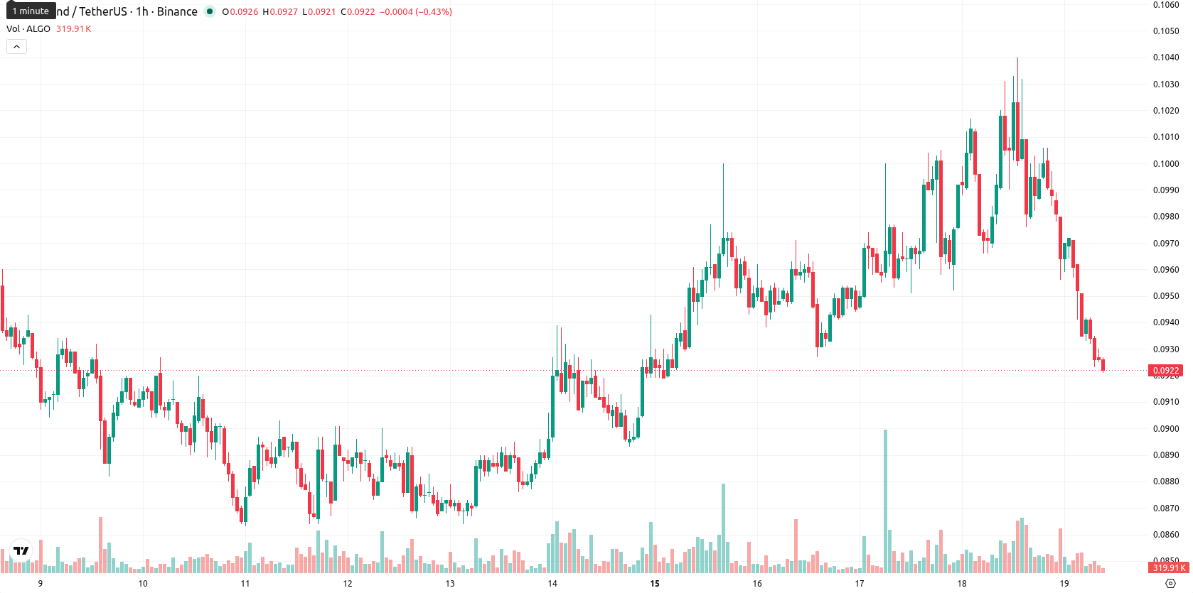 Algorand asset chart