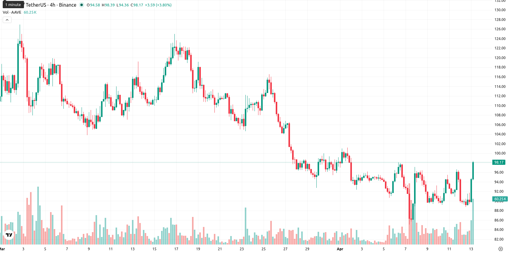 Aave asset chart