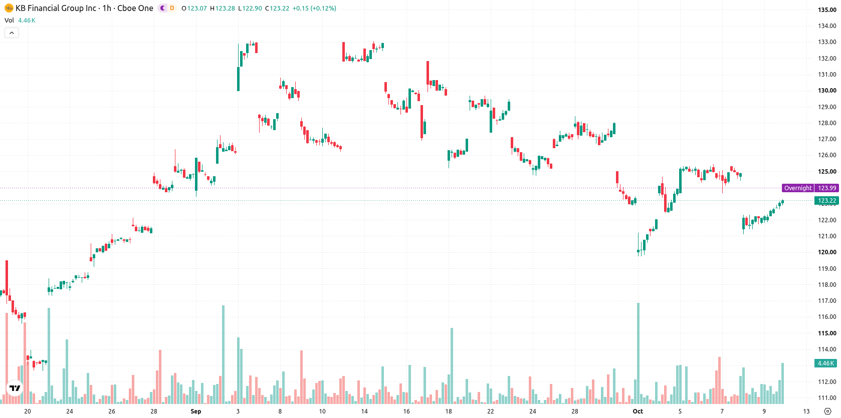 KB Financial Group asset chart