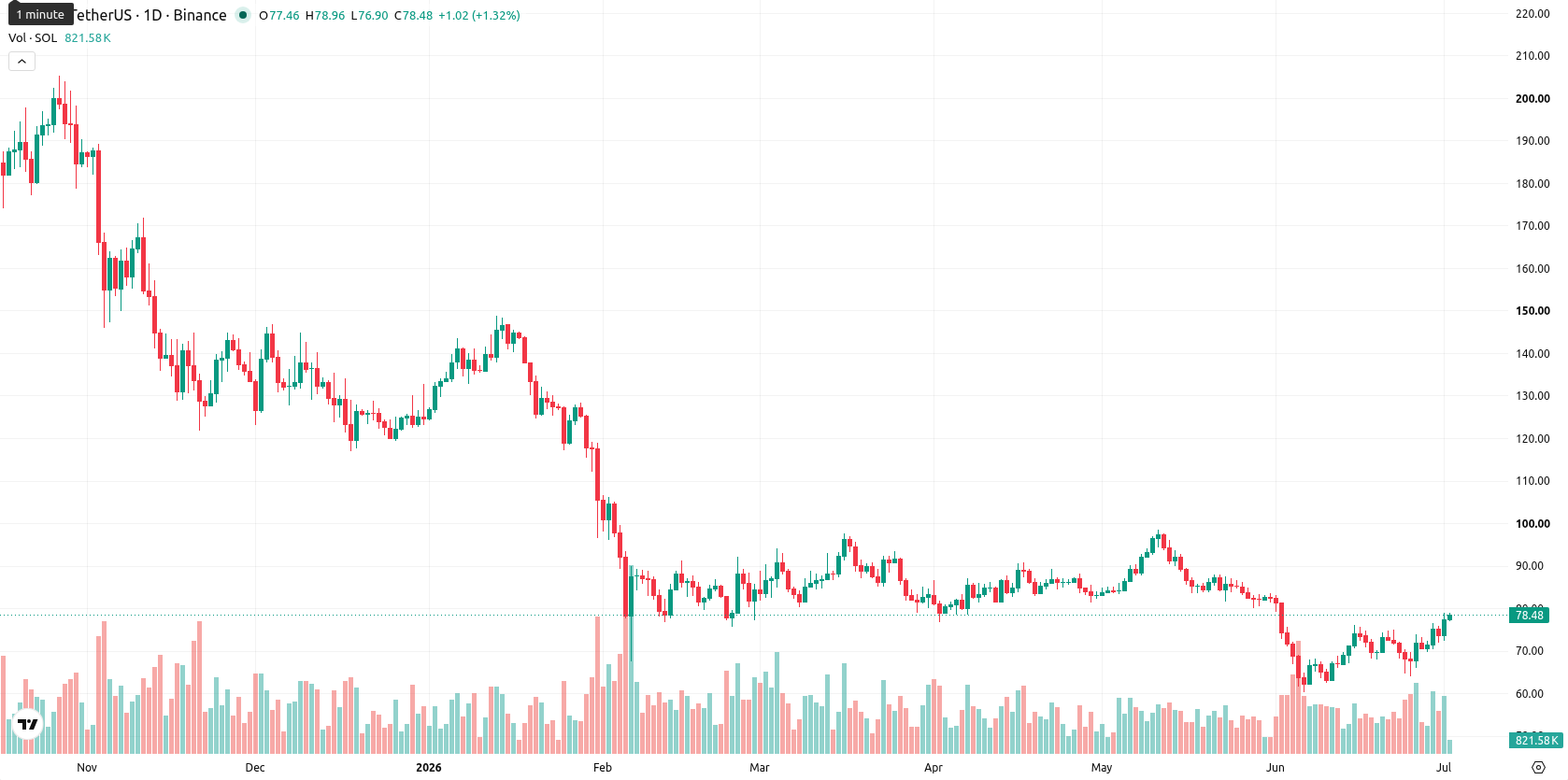Solana asset chart