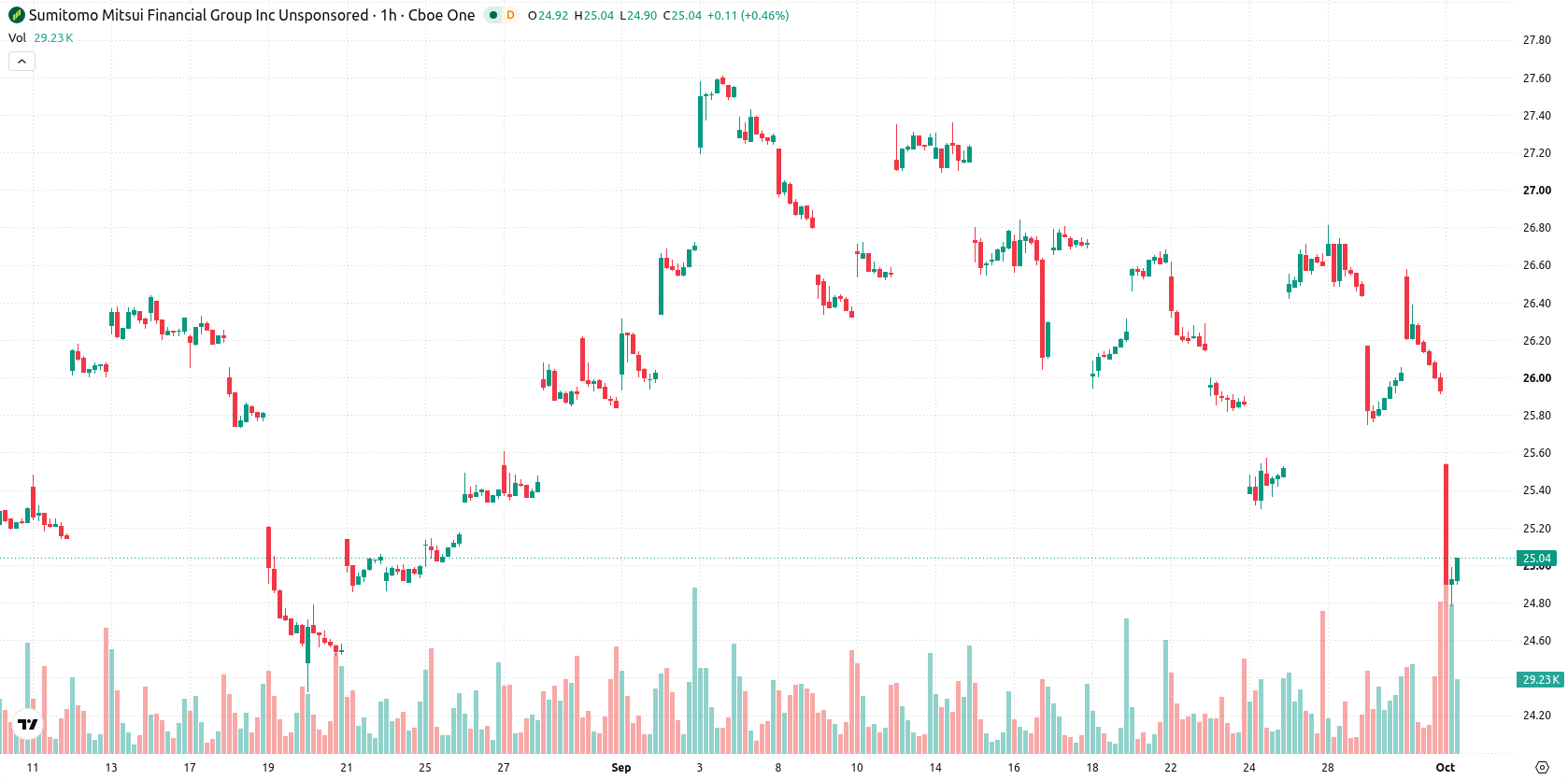 Sumitomo Mitsui Financial Group asset chart