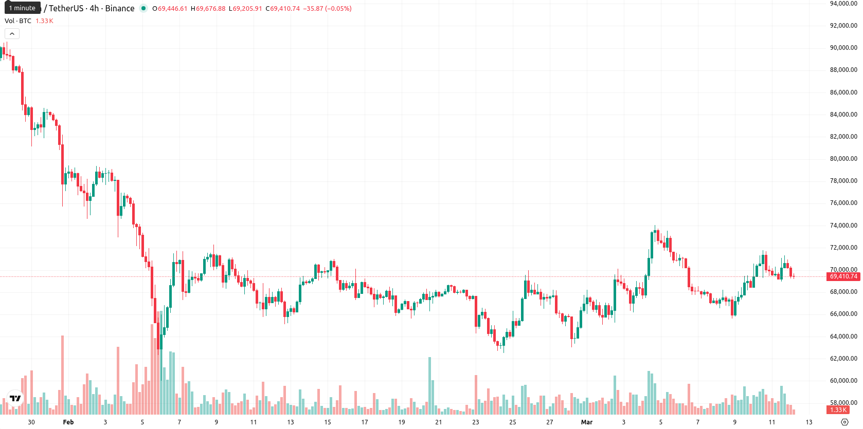 Bitcoin asset chart