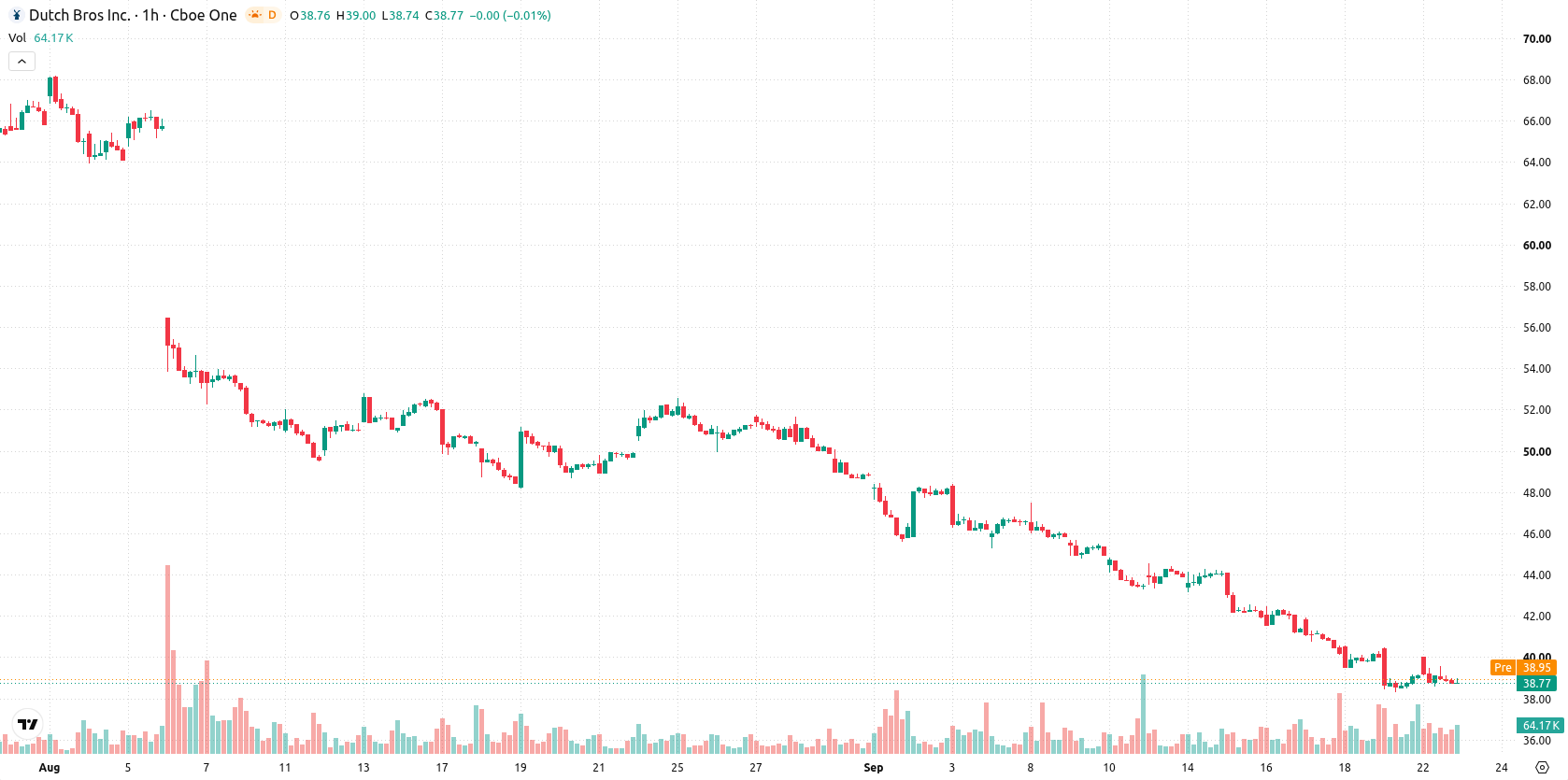 Dutch Bros Inc. asset chart
