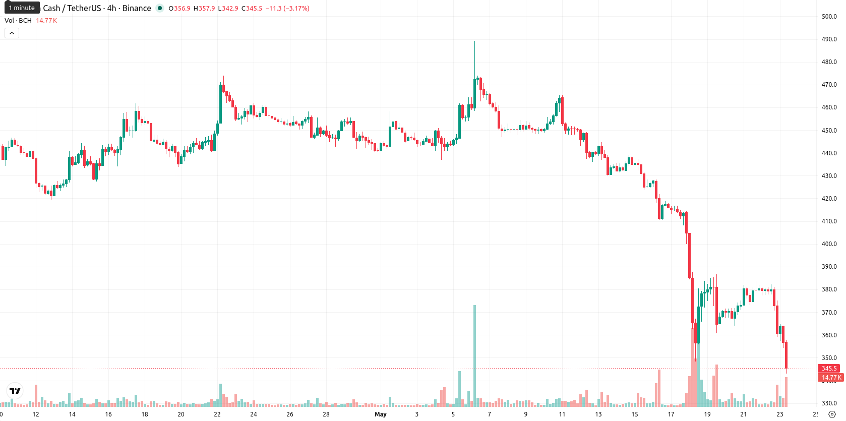 Bitcoin Cash asset chart