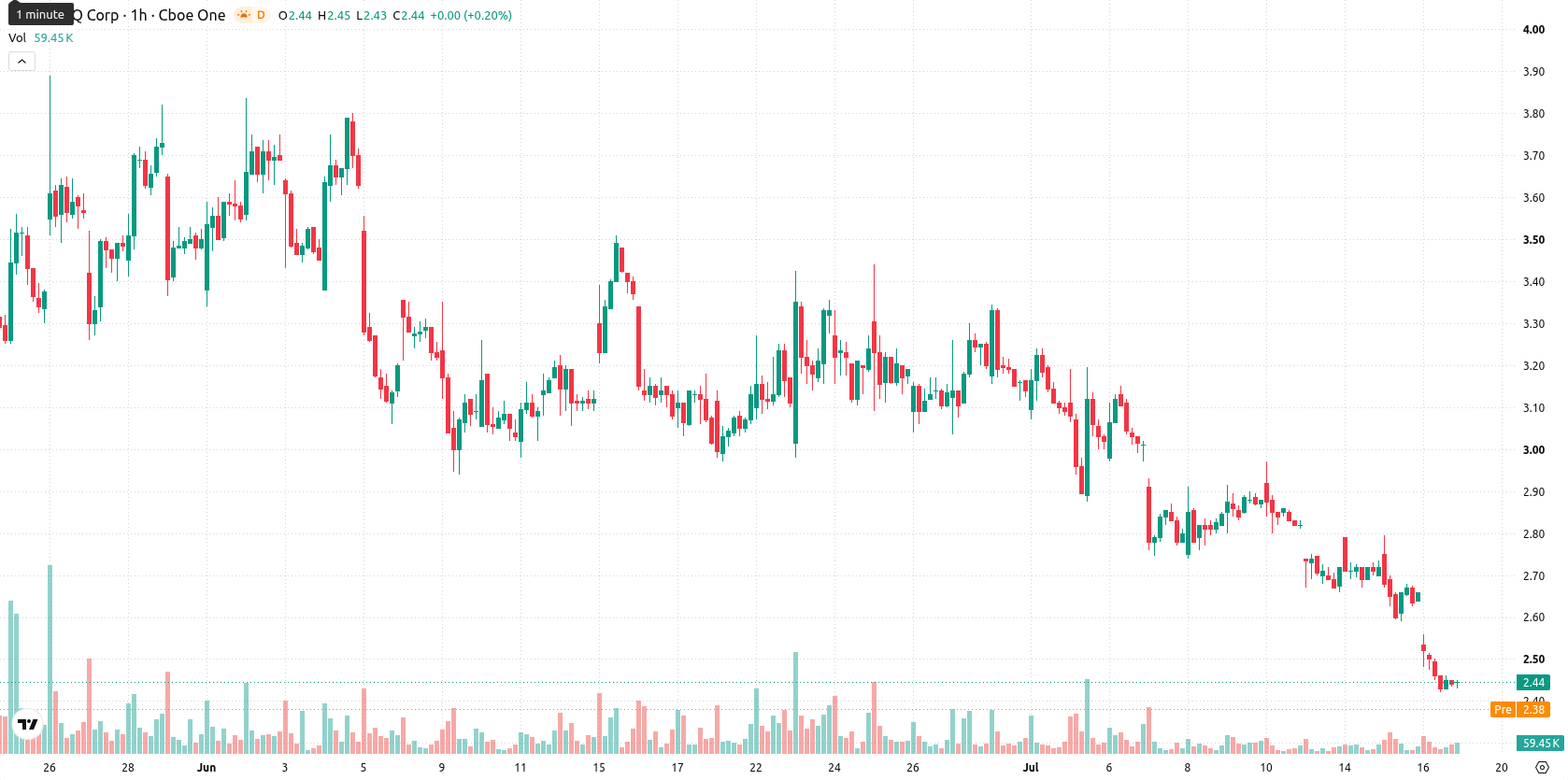 SEALSQ Corp asset chart