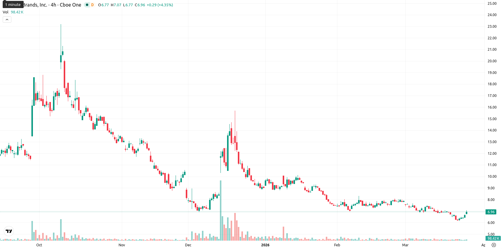 Tilray Brands Inc. asset chart
