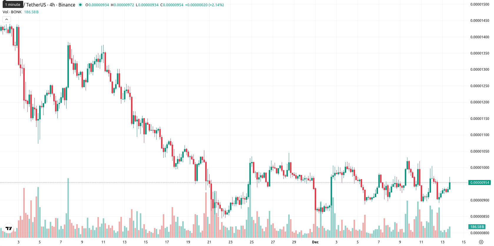 Bonk asset chart