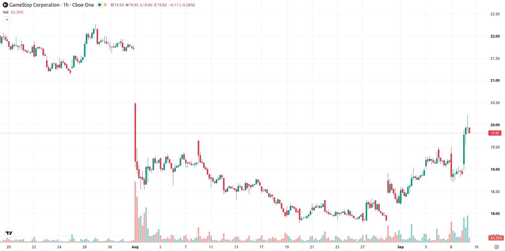 GameStop asset chart
