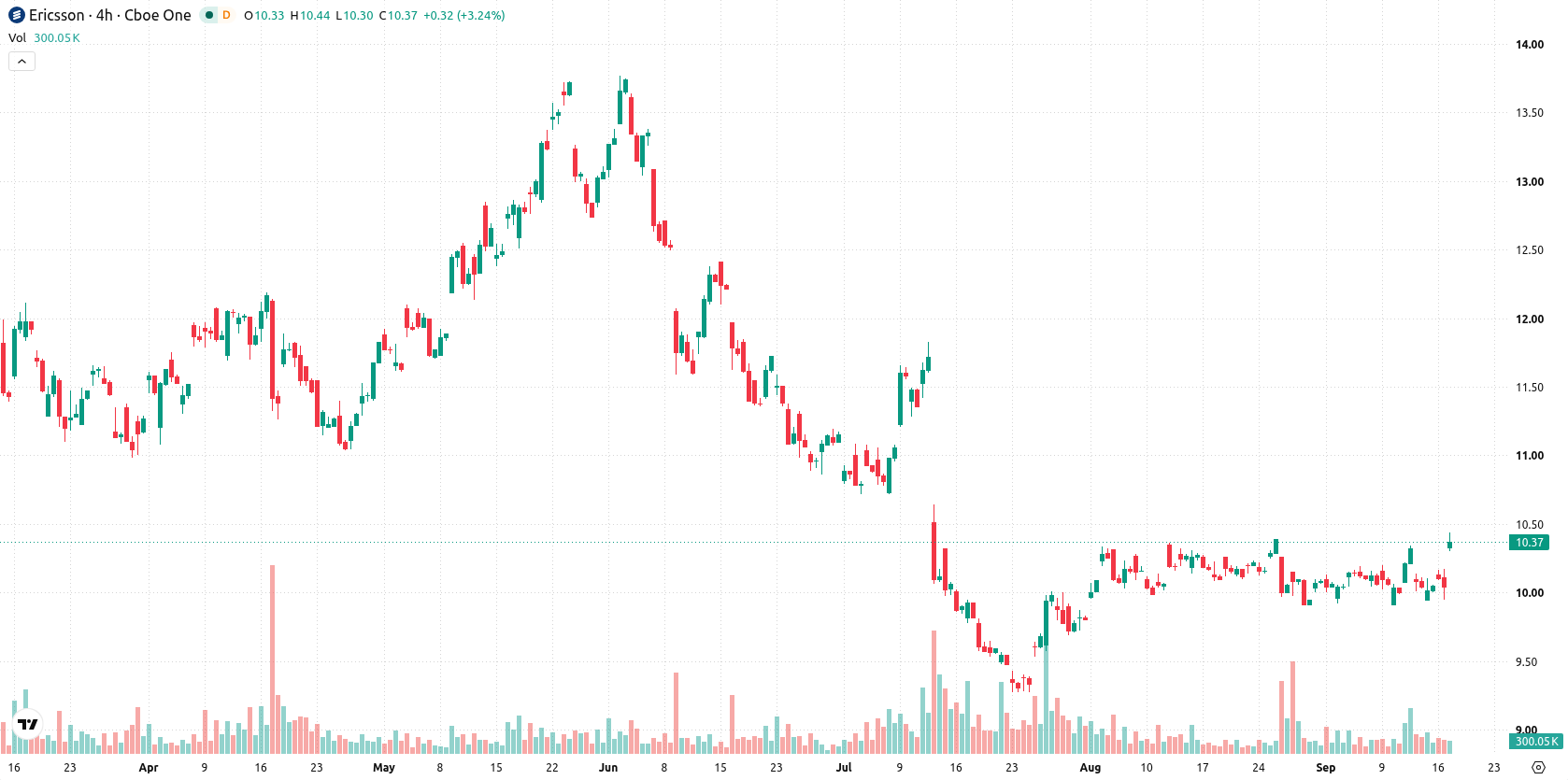 Telefonaktiebolaget L M Ericsson ADR asset chart