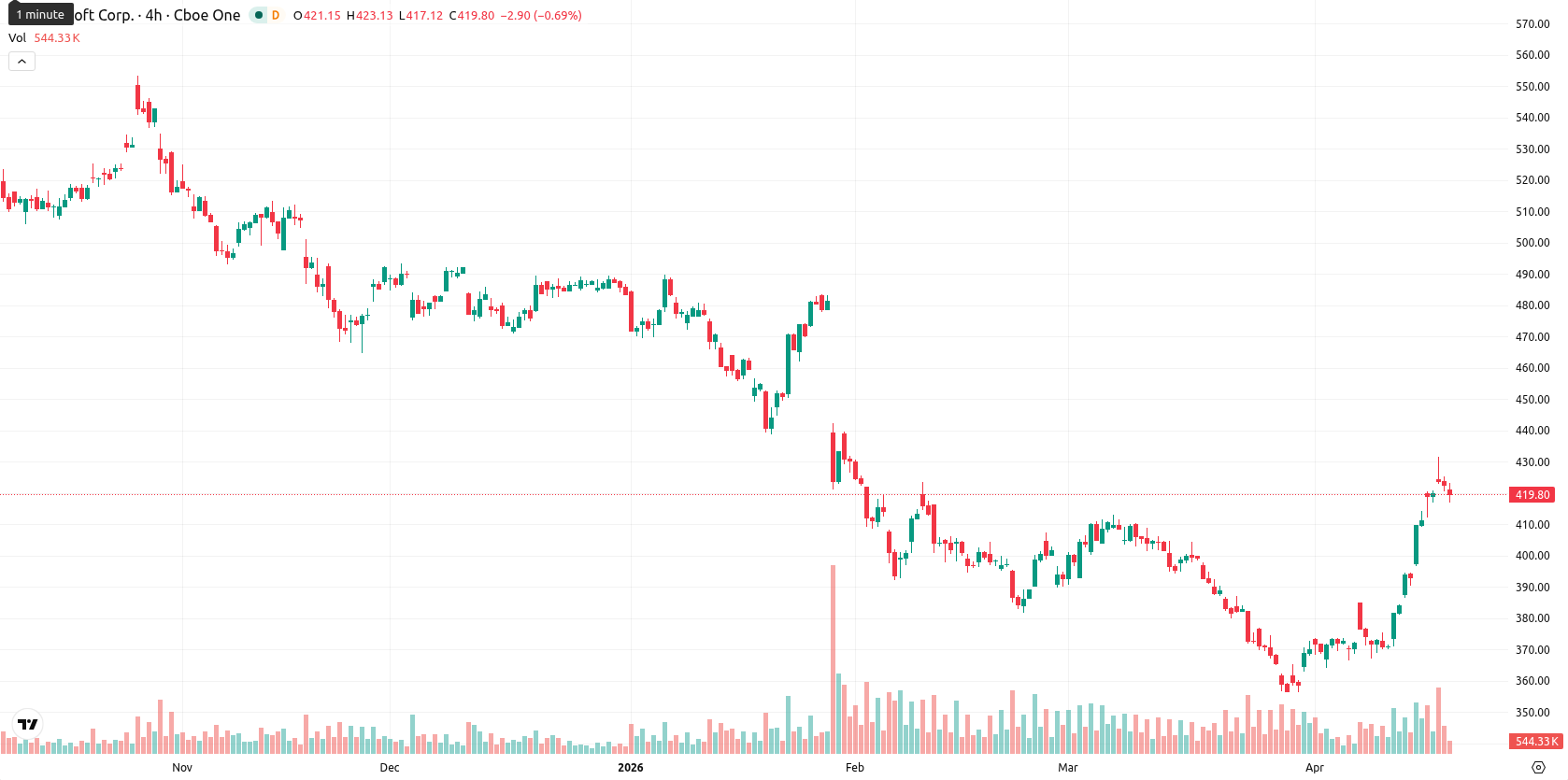 Microsoft Corp asset chart