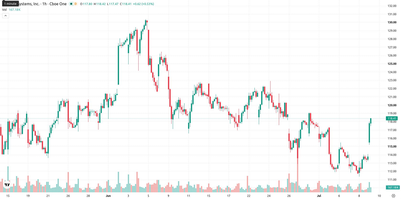 Cisco Systems, Inc. asset chart