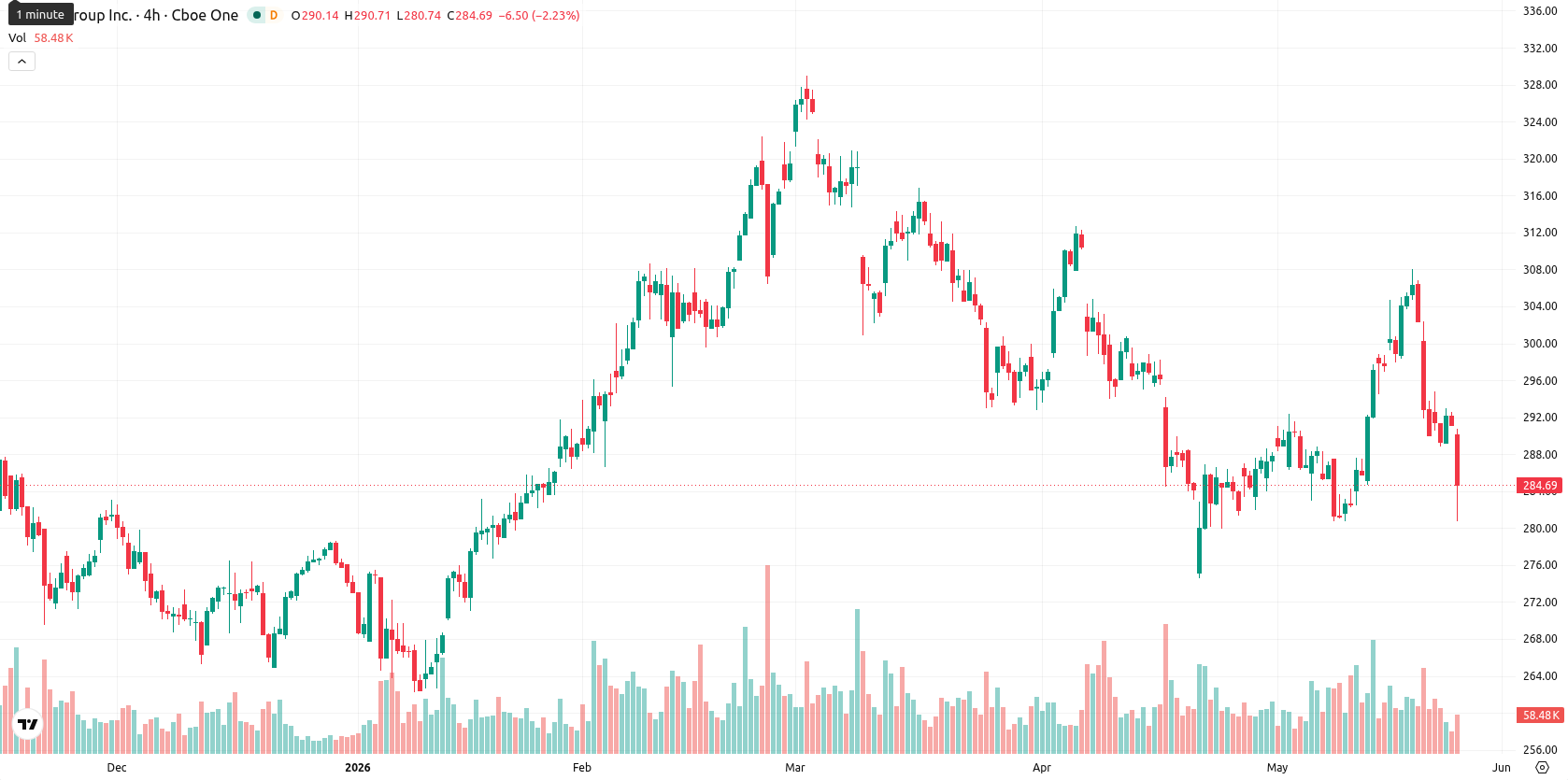 CME Group asset chart