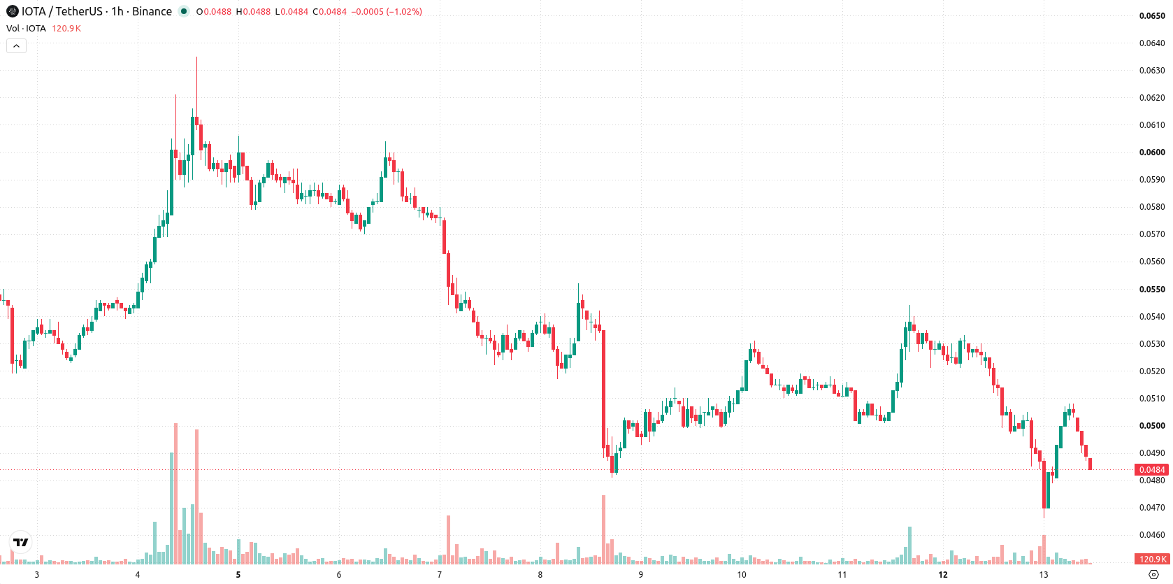 IOTA asset chart