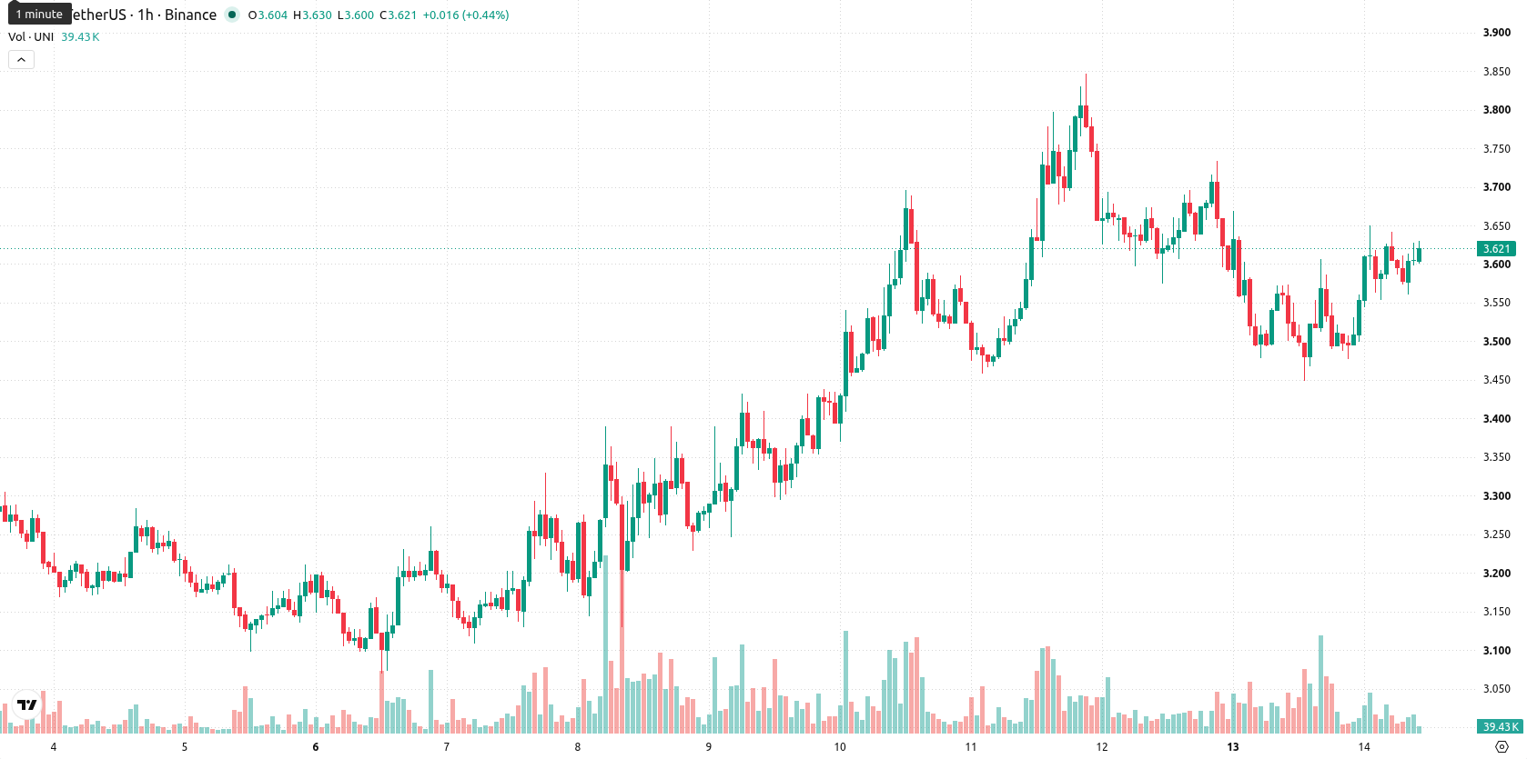Unicaja Banco asset chart