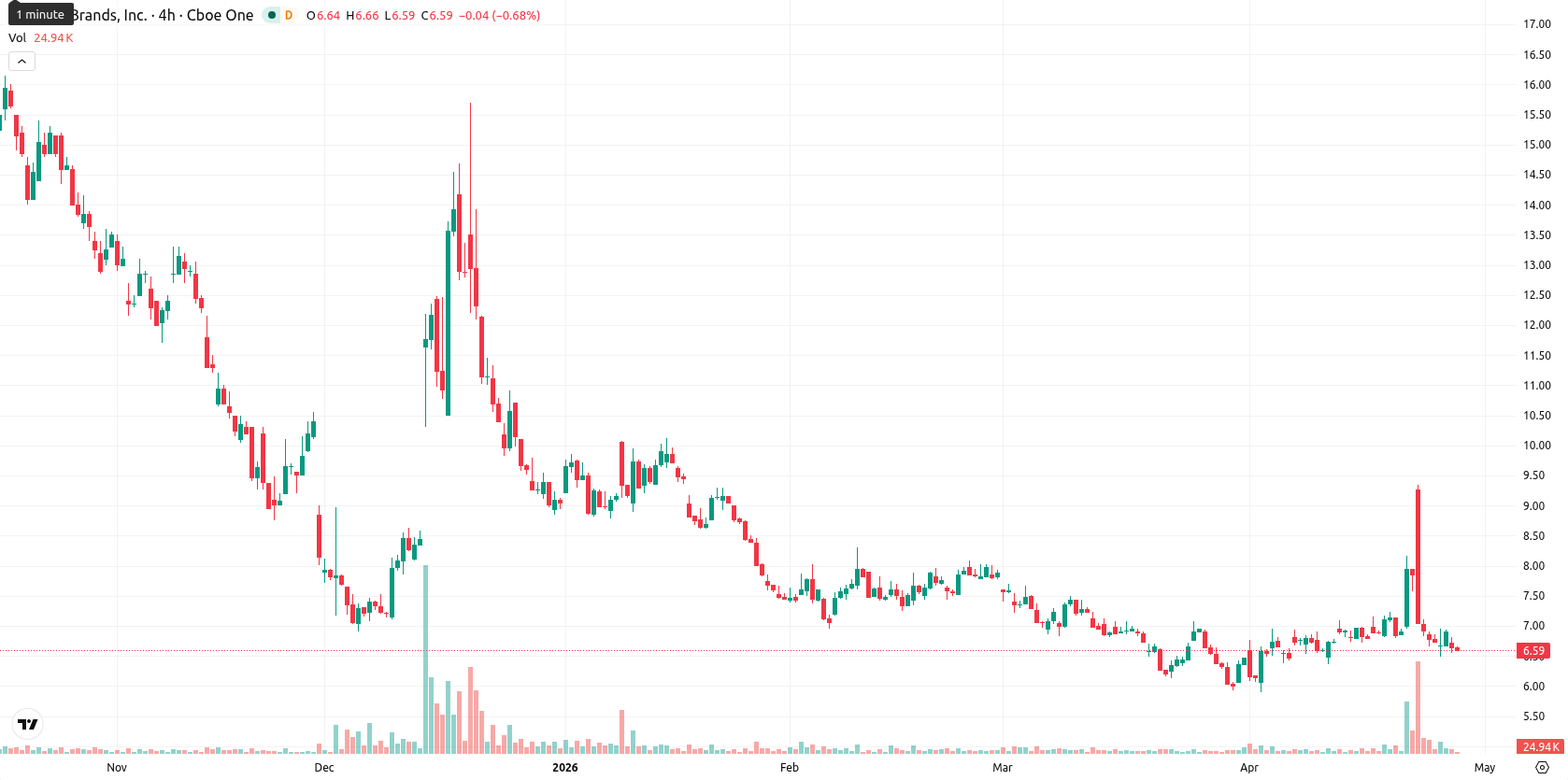 Tilray Brands Inc. asset chart