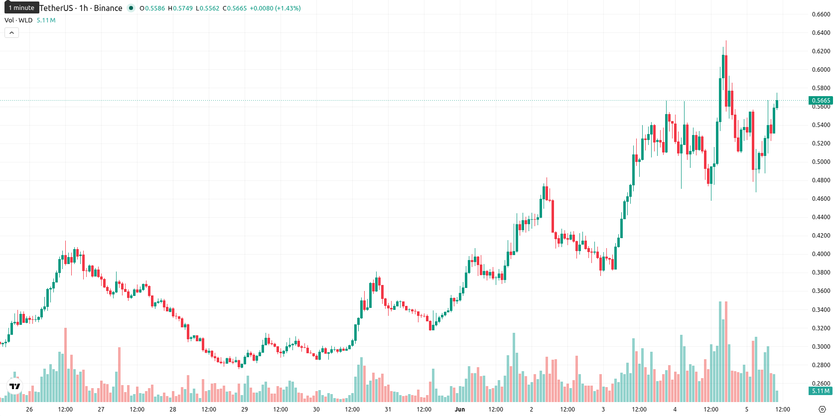Worldcoin asset chart