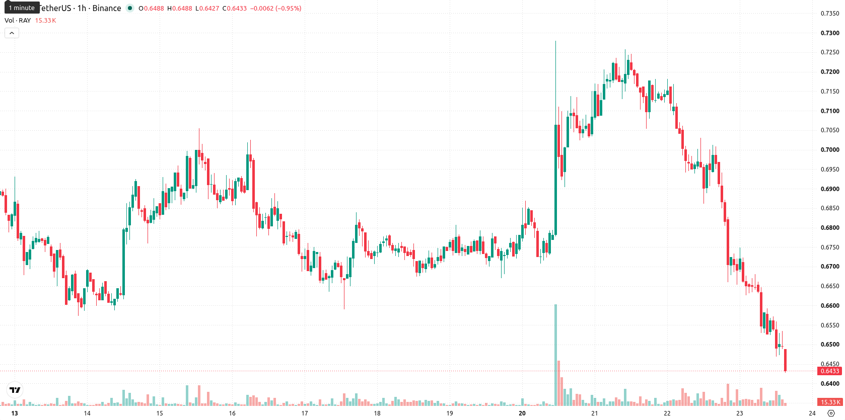 Raydium asset chart