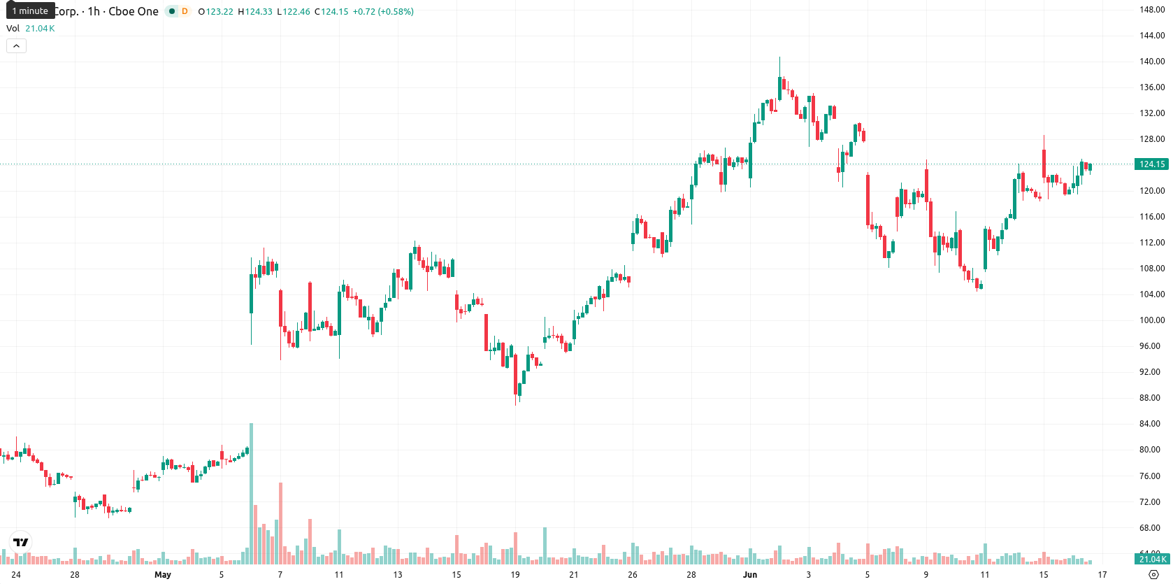 Hut 8 Corp asset chart