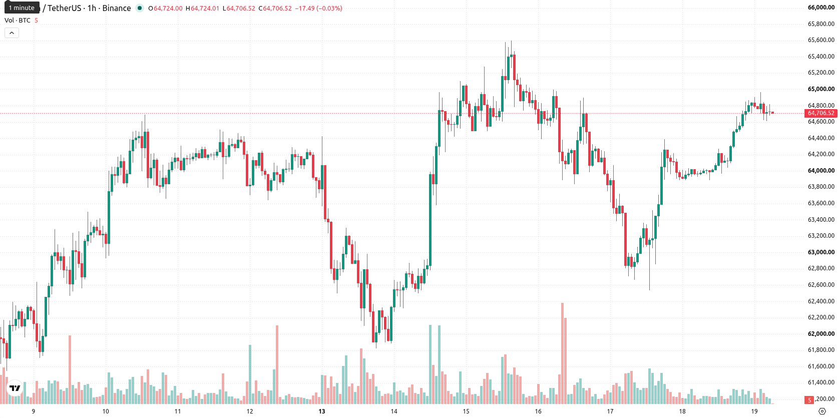 Bitcoin asset chart