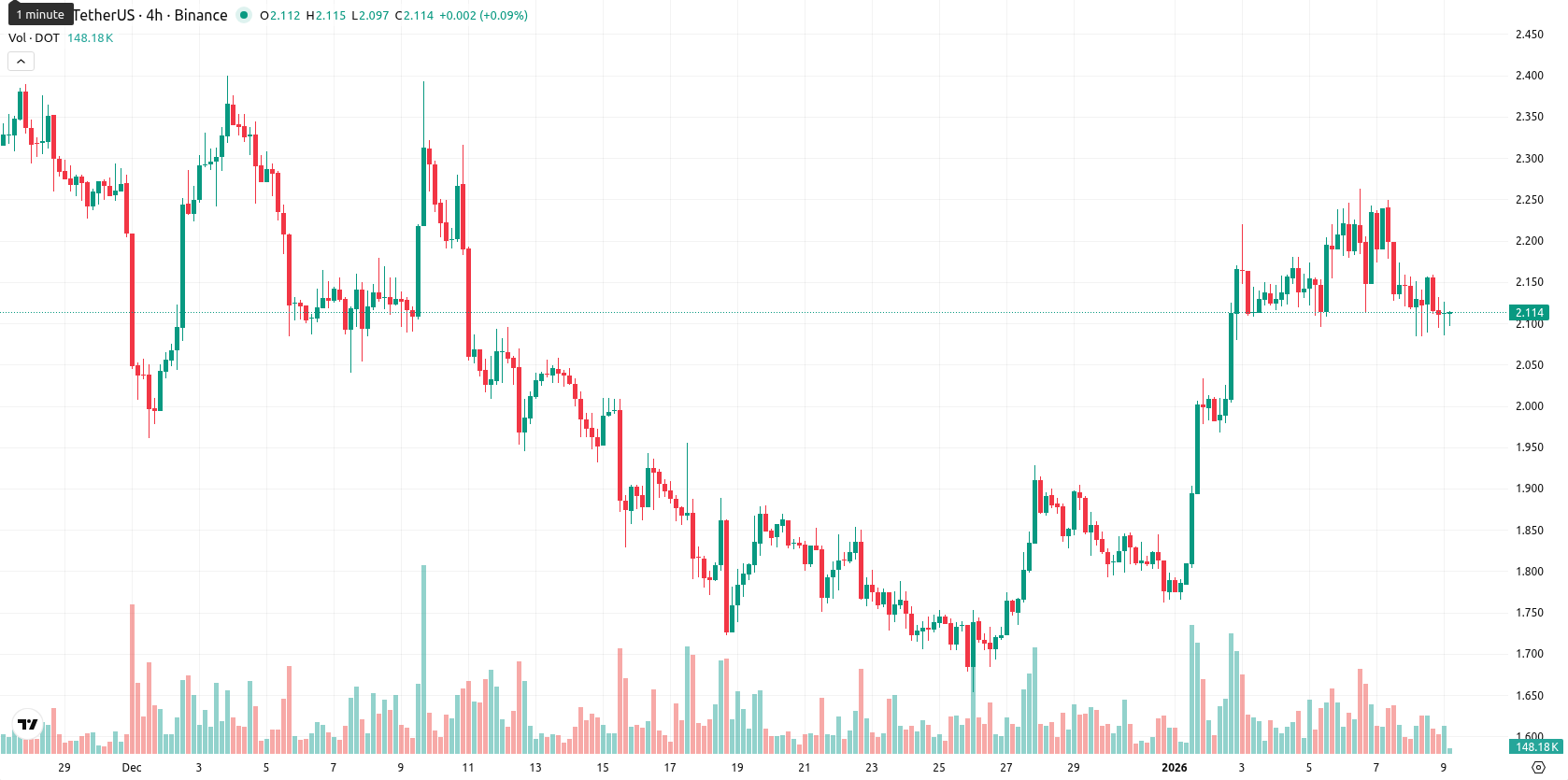 Polkadot asset chart