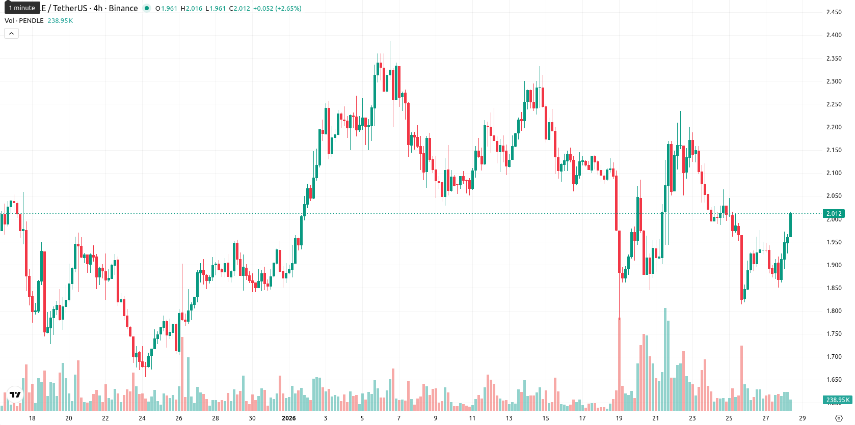 Pendle asset chart