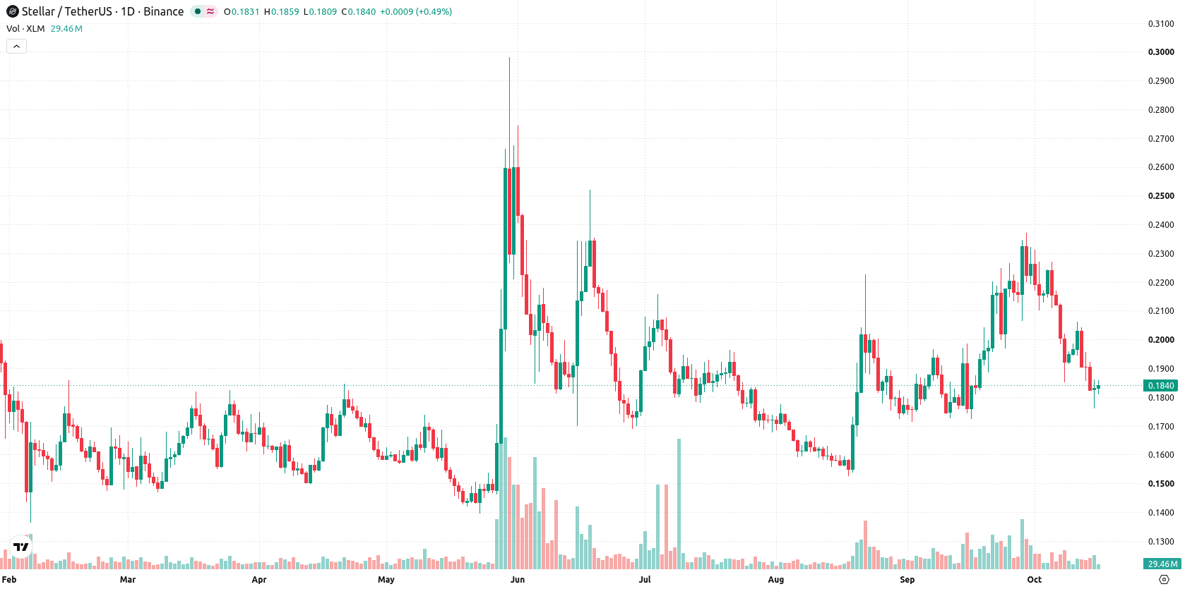 Stellar asset chart