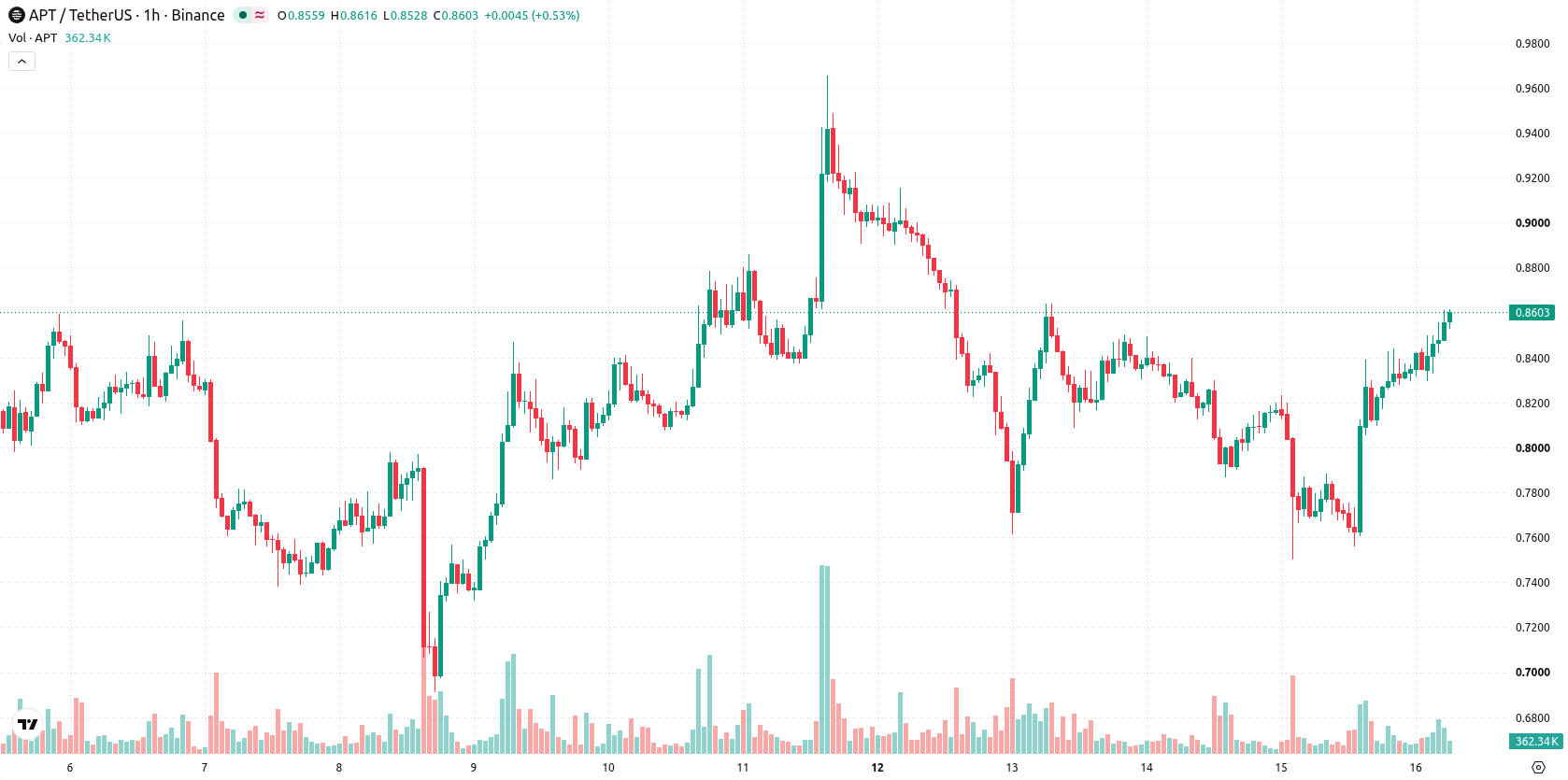 Aptos asset chart