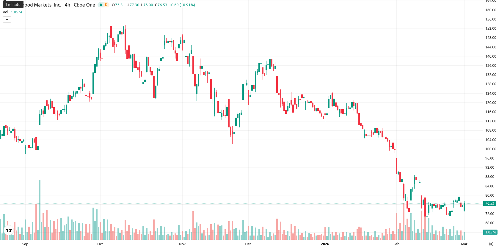 Robinhood Markets asset chart