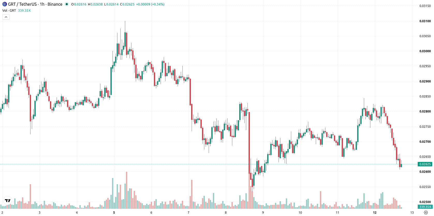 The Graph asset chart