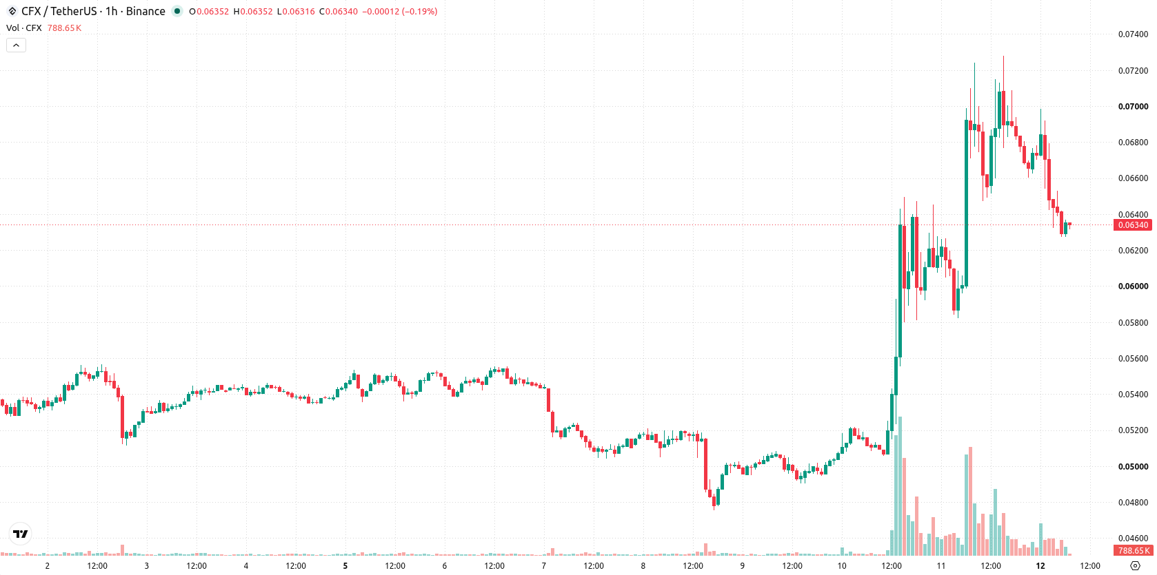 Conflux asset chart