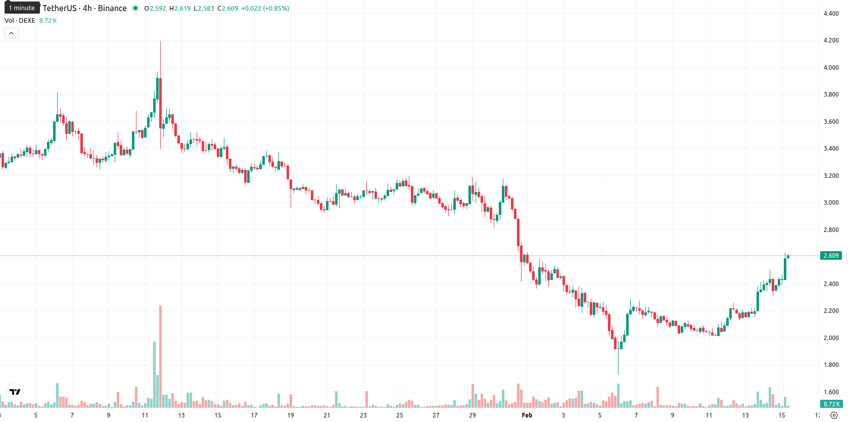DeXe asset chart