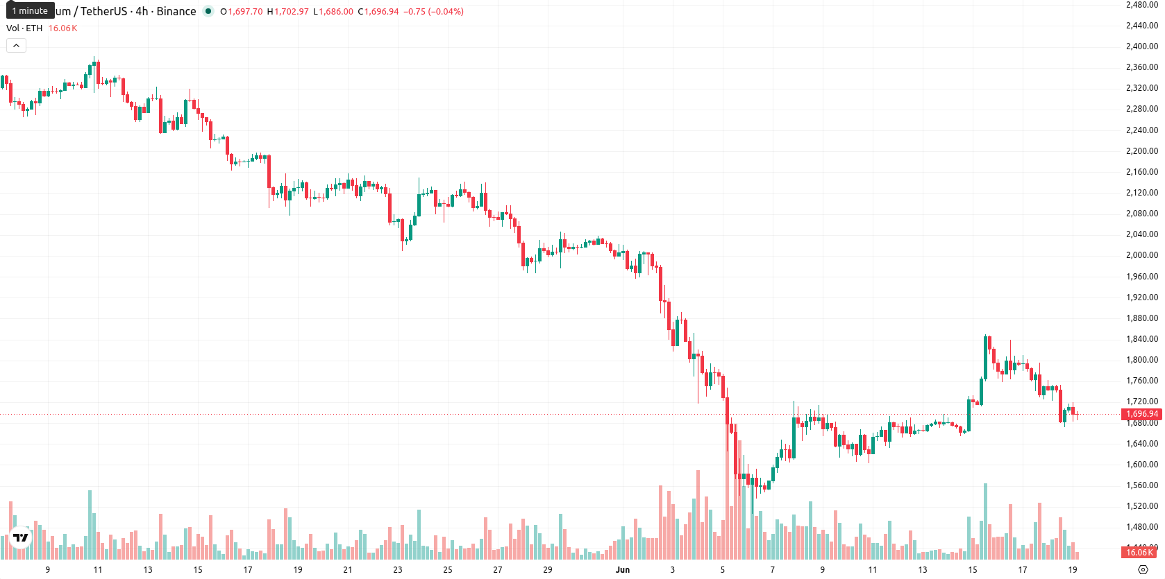Ethereum asset chart