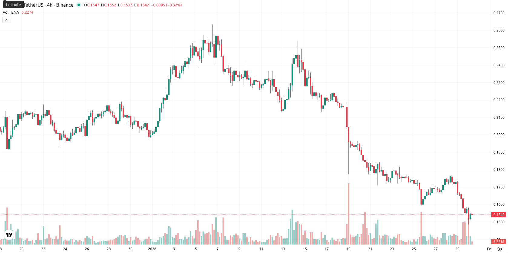 Ethena asset chart