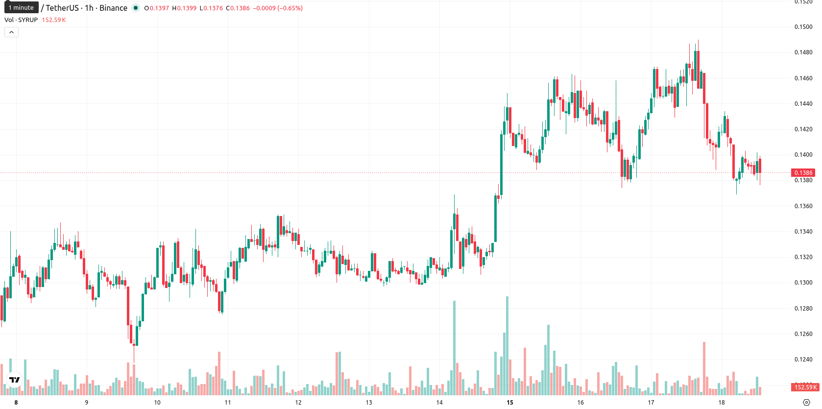 Maple Finance asset chart