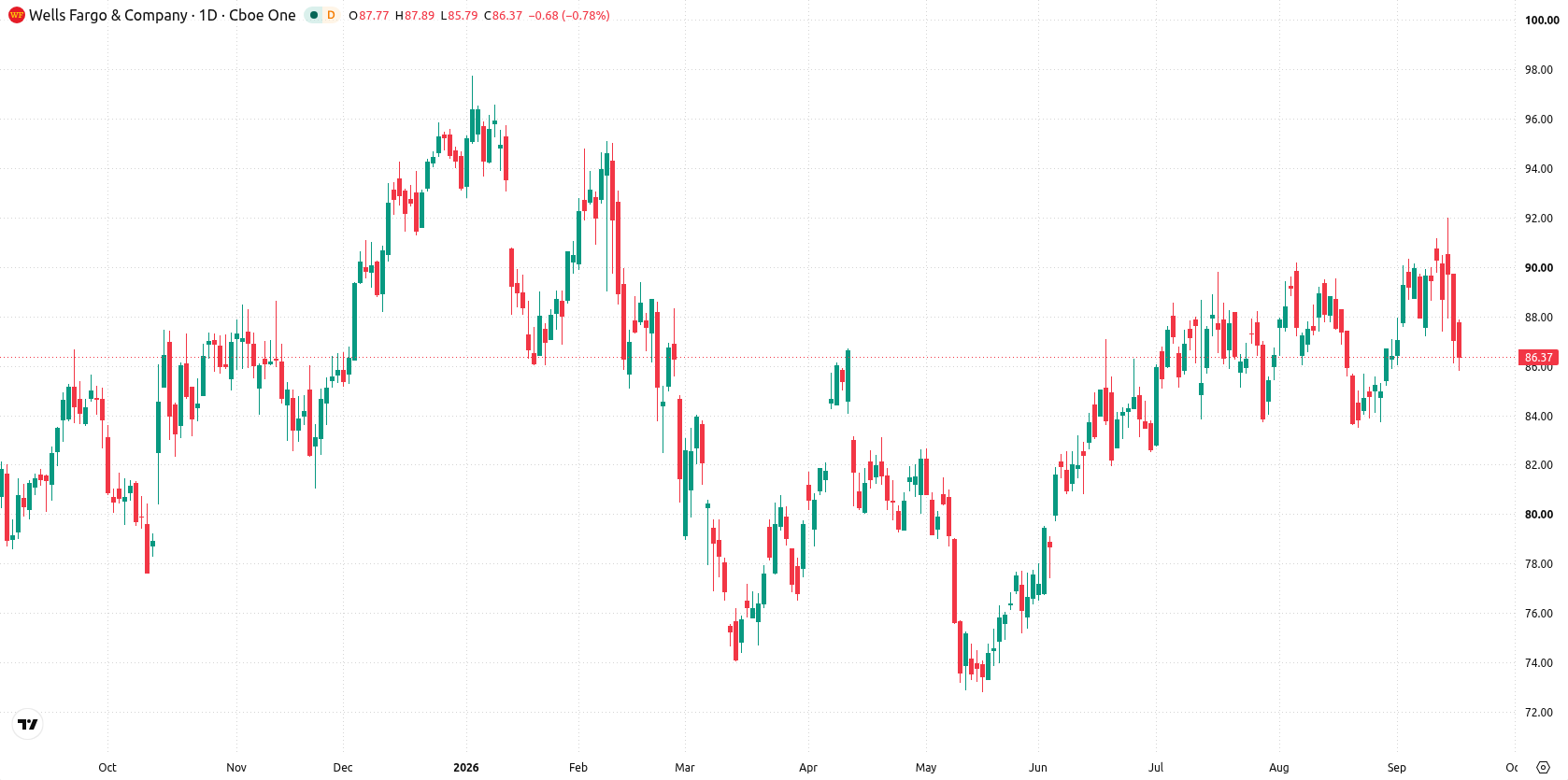 Wells Fargo asset chart