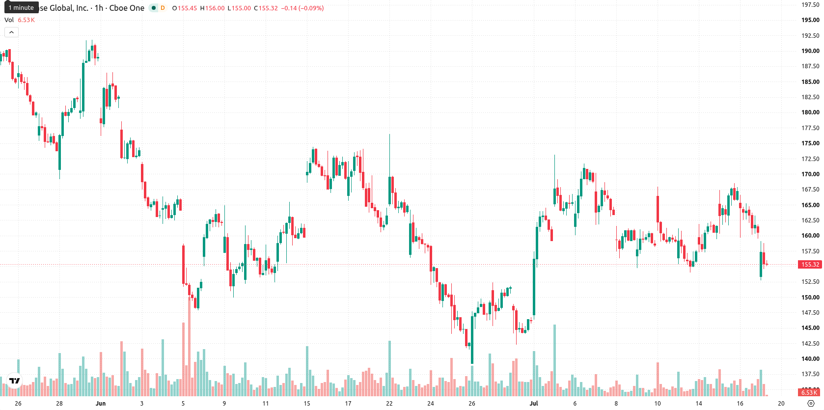 Coinbase asset chart