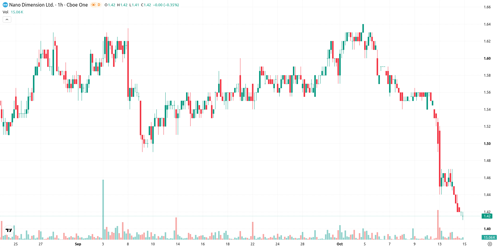 Nano Dimension Ltd. asset chart