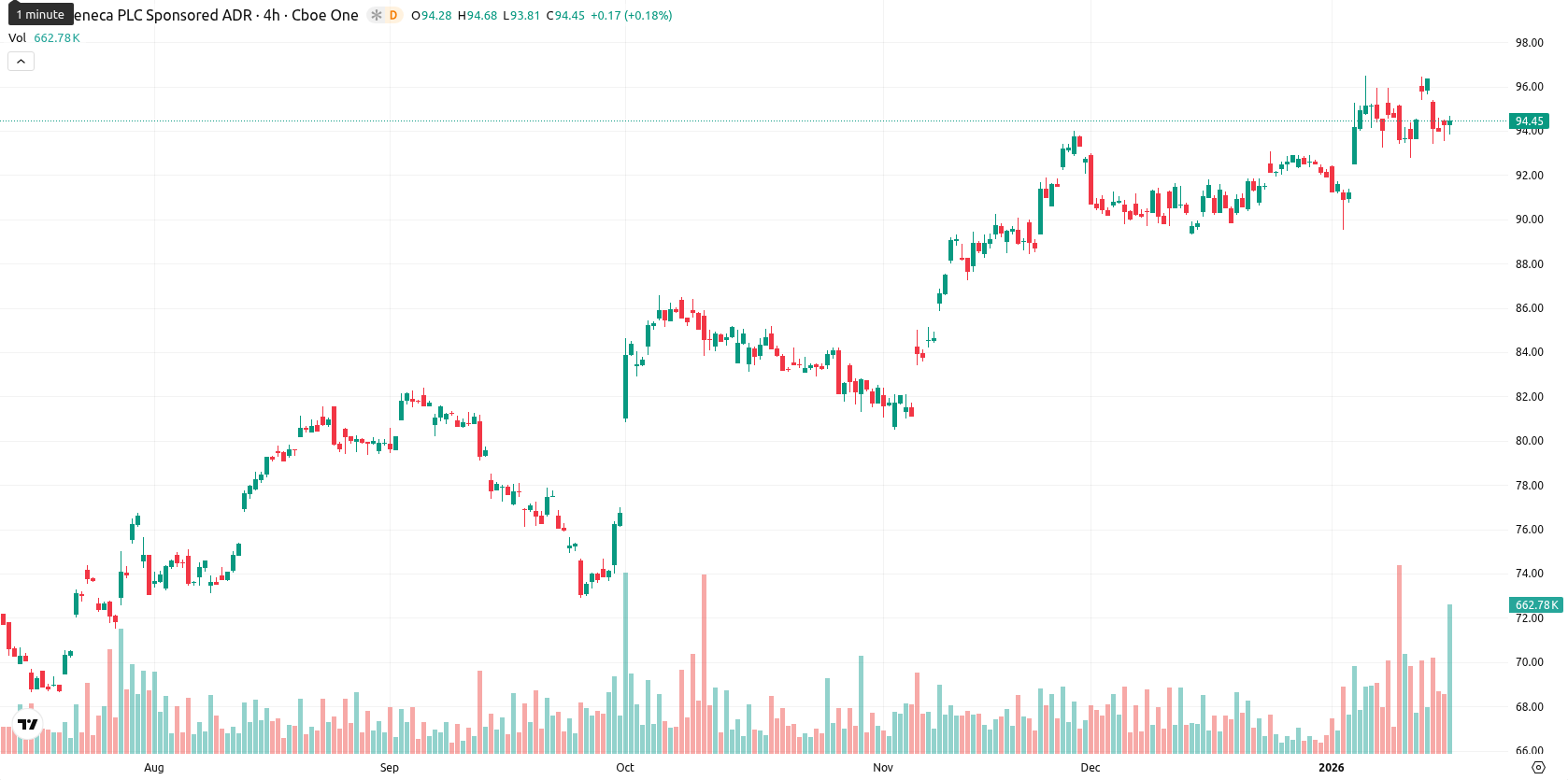 AstraZeneca asset chart