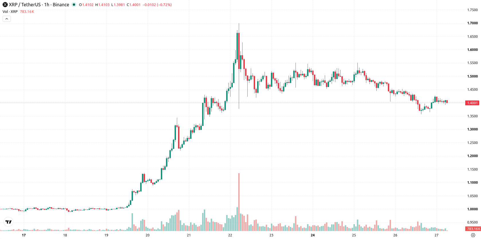 XRP asset chart