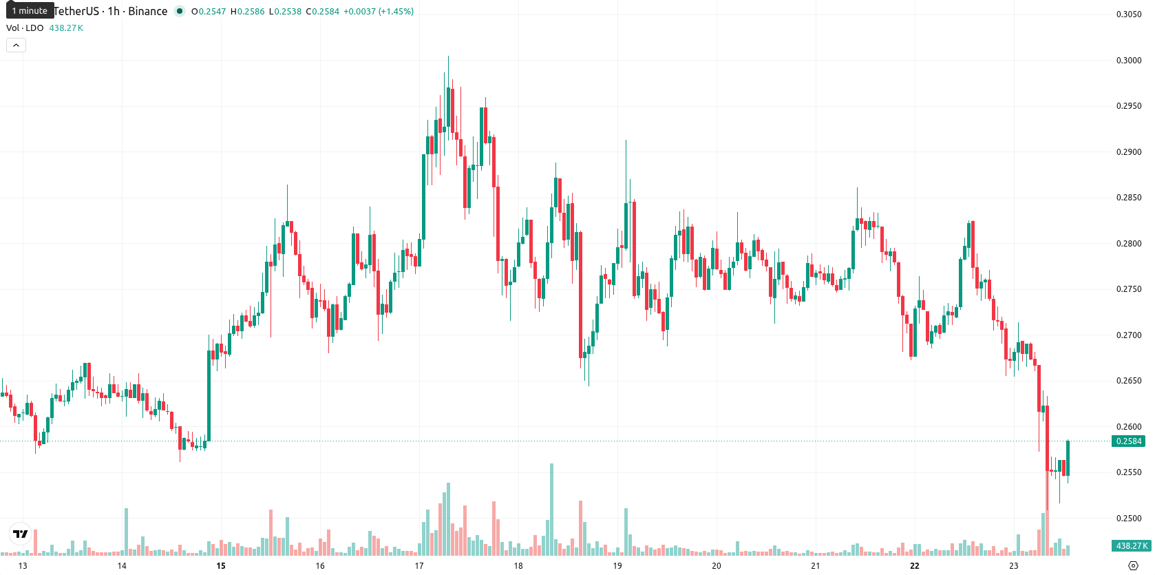 Lido DAO asset chart