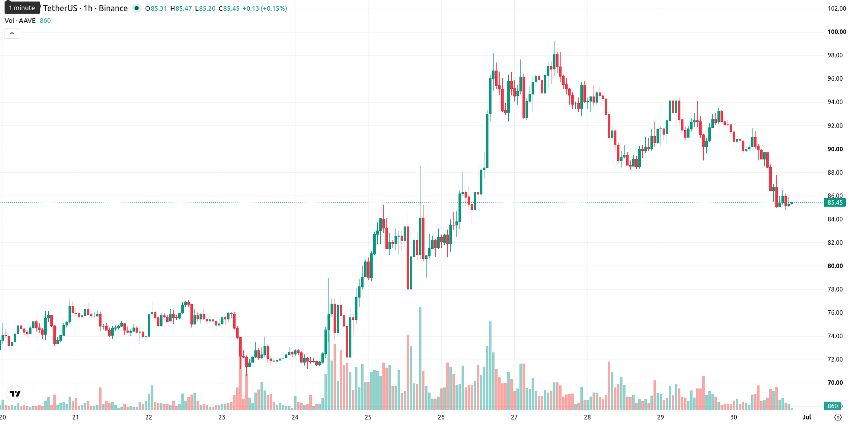 Aave asset chart