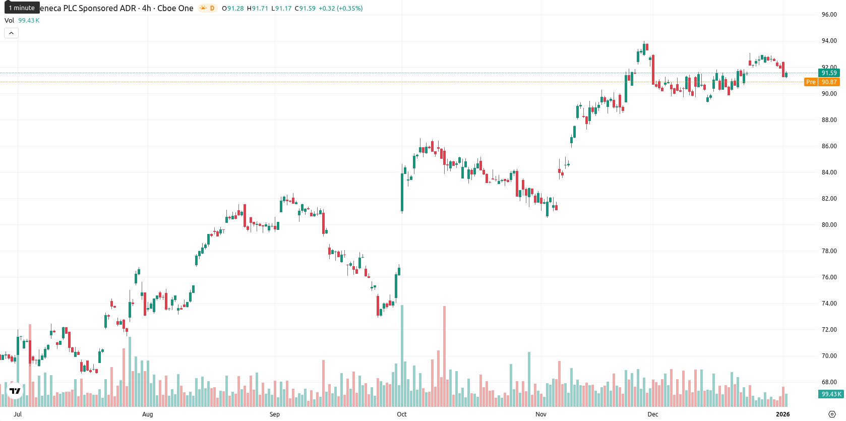 AstraZeneca asset chart