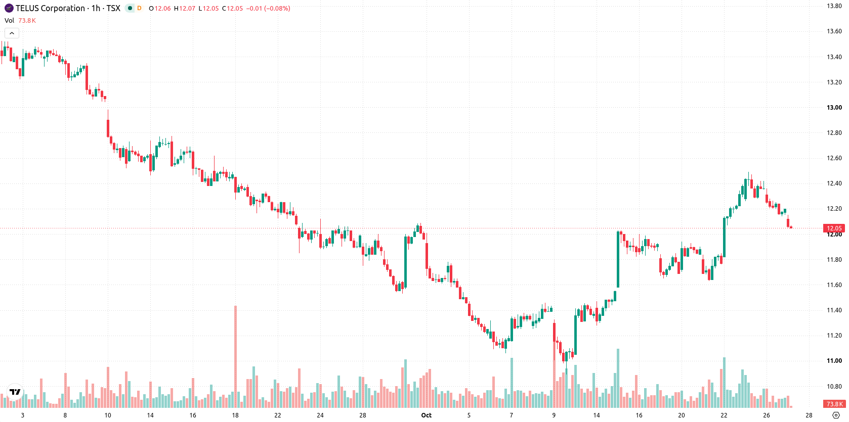 Telus Corporation asset chart