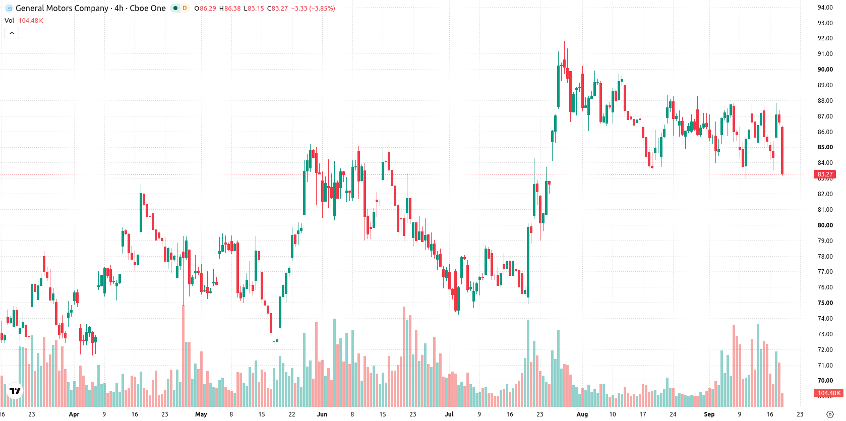 General Motors asset chart