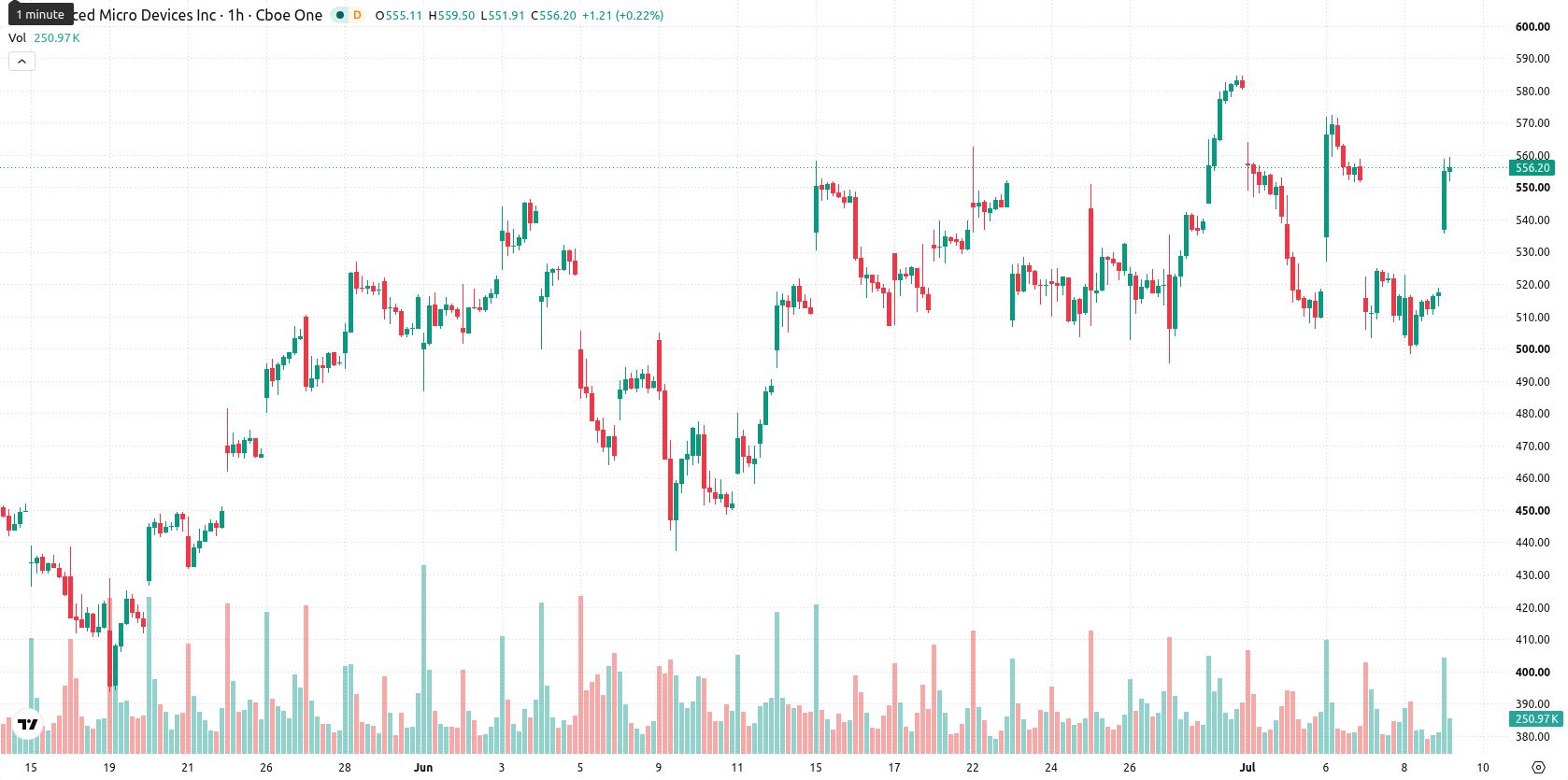 Advanced Micro Devices asset chart