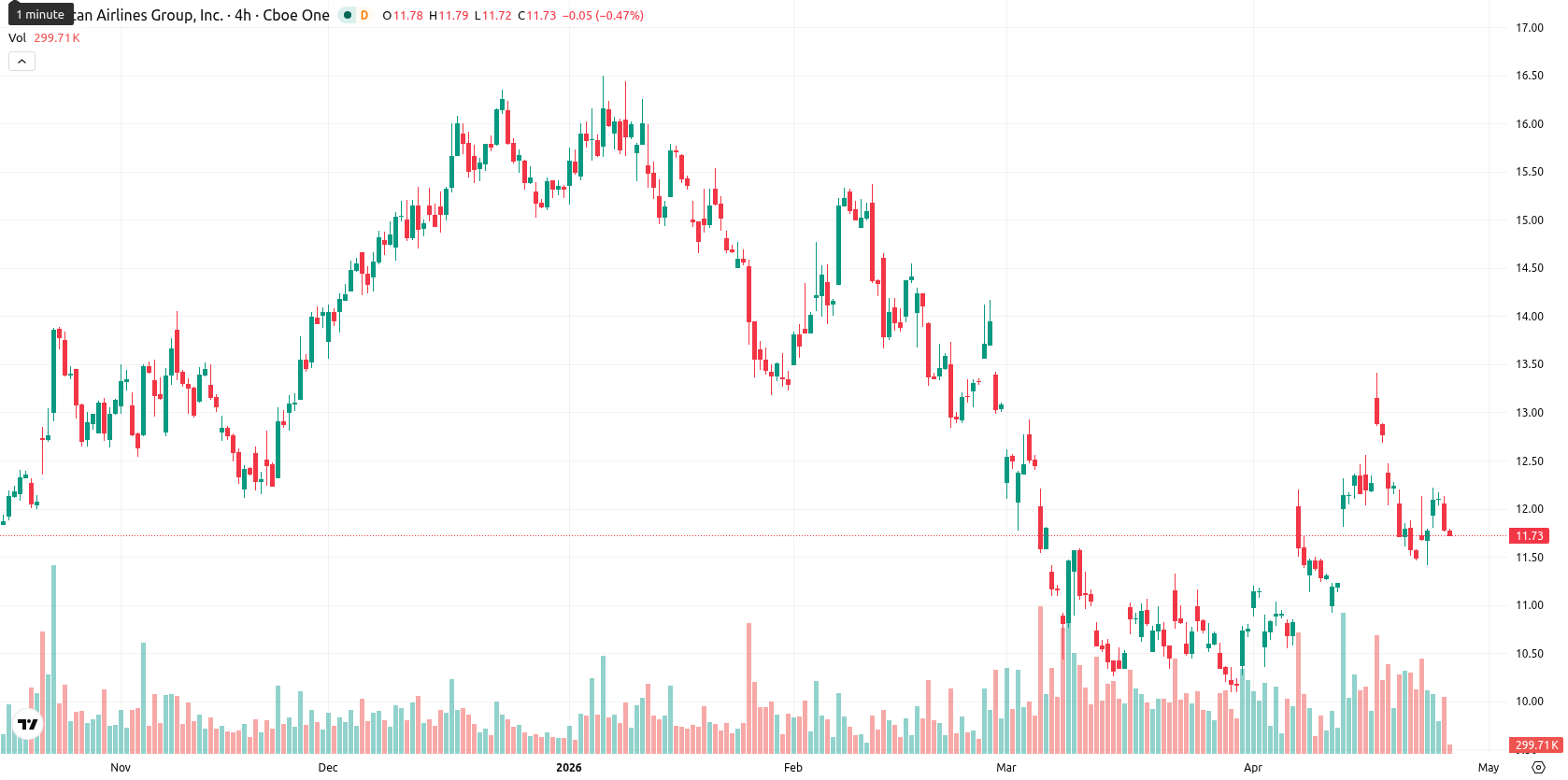 American Airlines Group Inc. asset chart