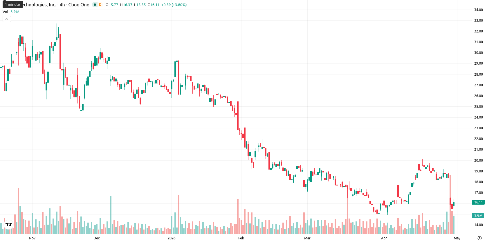 SoFi Technologies asset chart
