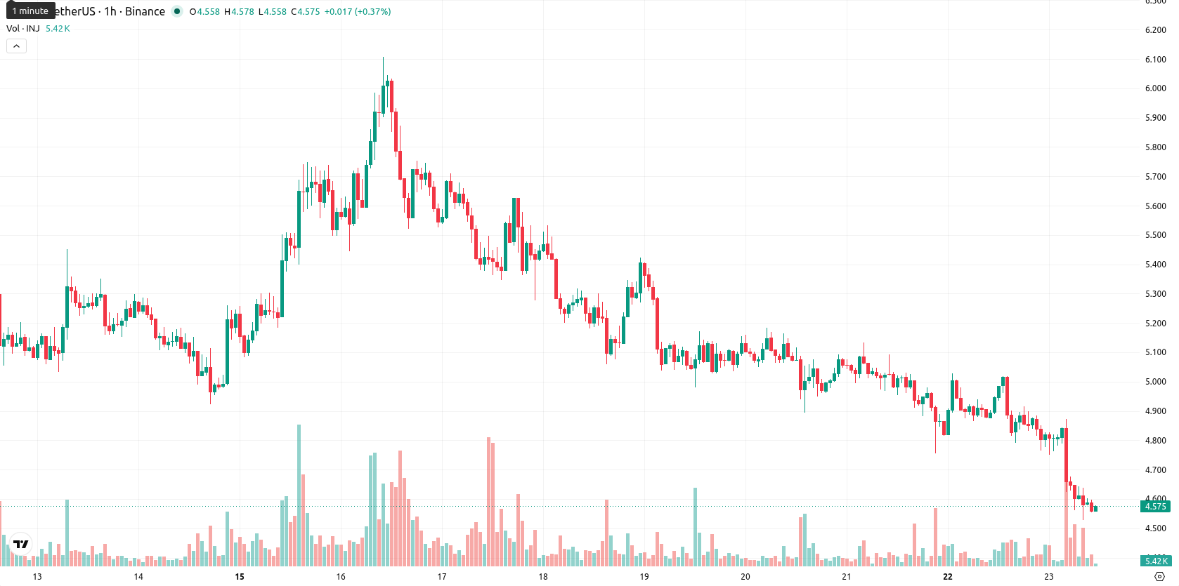 Injective asset chart