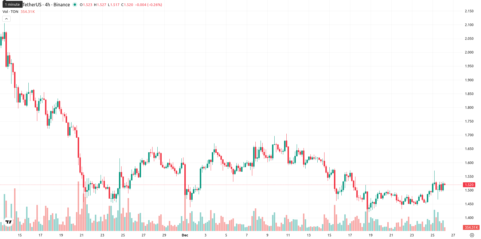 Toncoin asset chart
